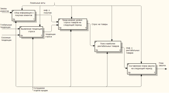 Схема процесса составления плана закупок до автоматизации