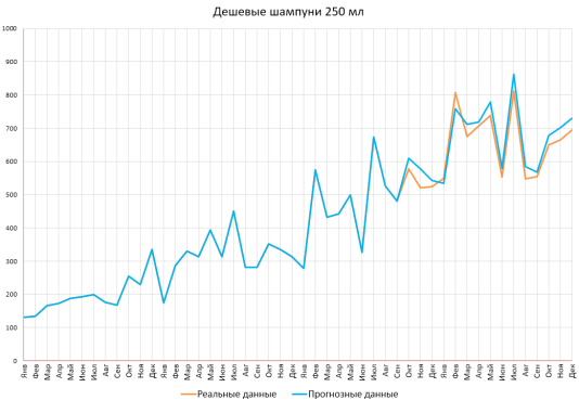График истории продаж группы «Дешевые шампуни 250 мл» с наилучшим прогнозом
