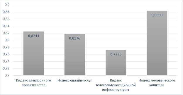 Индекс электронного правительства в России в 2020 году и его компоненты (составлено автором на основе источника 4)
