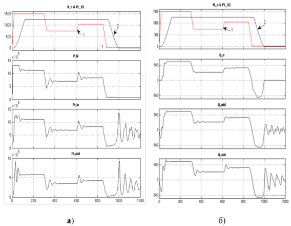 Временные диаграммы изменения давления (а) и расхода (б) в гидравлических элементах БНУ