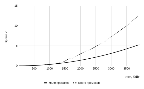 Зависимость времени выполнения программы от размера смещения в линейно-двумерном массиве