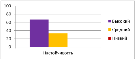 Показатели «настойчивости» у старшеклассников по опроснику А. В. Зверькову и Е. В. Эйдмана (%)