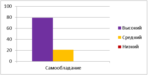 Выраженность параметра «самообладания» у старшеклассников по опроснику А. В. Зверькову и Е. В. Эйдмана (%)