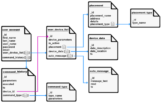 Документо-ориентированная модель данных