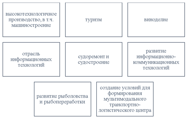 Приоритетные отрасли для инвестирования в городе Севастополе [3]