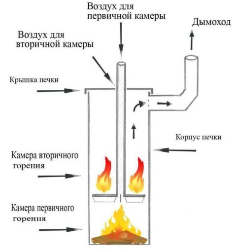 Принцип работы пиролизного котла из газового баллона