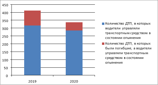 Динамика количества ДТП, в которых водители управляли транспортным средством в состоянии опьянения, в Приморском крае в 2019–2020 гг.