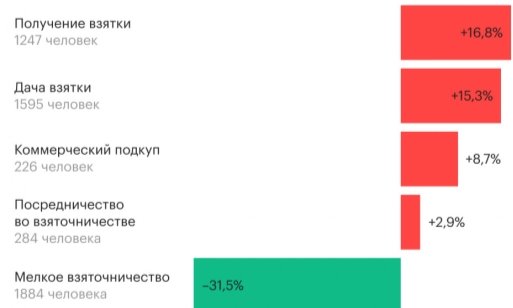 Динамика коррупции в Российской Федерации на 2020 год