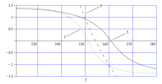 Баланс фаз при смещении резонансных частот четырехполюсников: 1 — (f); 2 — 1(f); 3 — 2(f). f:= 100…200; f01:= 150; f02:= 160. Q1:= 15; Q2:= 10