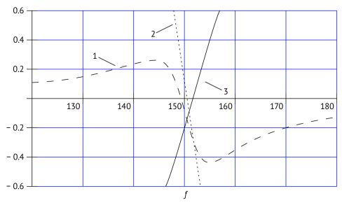 Баланс фаз при небольшом смещении резонансных частот: 1 — (f); 2 — 1(f); 3 — 2(f). f:= 100…200; f01:= 150; f02:= 151. Q1:= 20; Q2:= 10