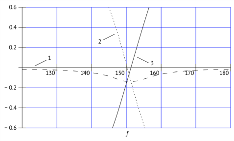 Эквивалентная ФЧХ при одинаковой добротности четырехполюсников: 1 — (f); 2 — 1(f); 3 — 2(f). f:= 100…200; f01:= 150; f02:= 151. Q1:= 10; Q2:= 10