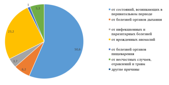 Основные причины младенческой смертности в Республике Казахстан за январь-июль 2017 г, % [7]