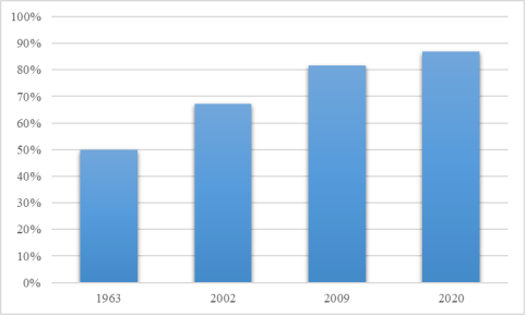 Сравнение процента лесистости дендрария «СКФНАЦ» за период с 1963–2020 гг.