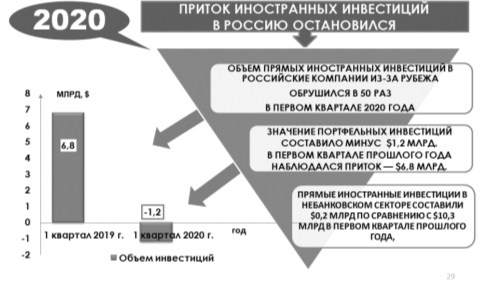 Динамика инвестиций в основной капитал по данным ЦБ РФ за 2019–2020 гг.