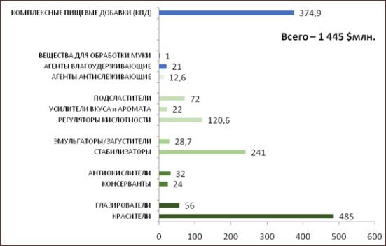 Позиции импорта пищевых добавок в РФ в 2017 г. [6]