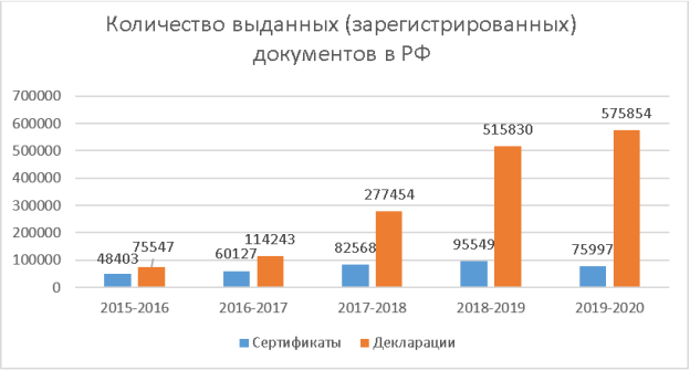 Количество выданных (зарегистрированных) документов в РФ за 2015–2020 годы