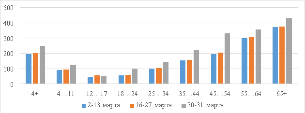 Рост времени телепросмотра в Москве (по сравнению с 2–13 марта, только будни), %