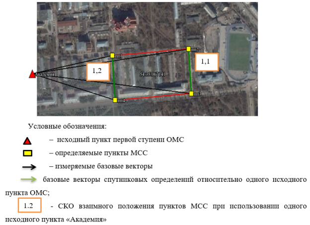 Межевая сеть сгущения на примере кадастрового квартала города Новосибирска с одним исходным пунктом с результатами оценки точности МСС с использованием одного исходного пункта