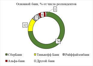 Распределение основных банков студентов московских вузов, %