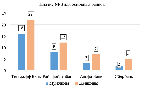 Индекс NPS для основных банков в зависимости от пола респондента