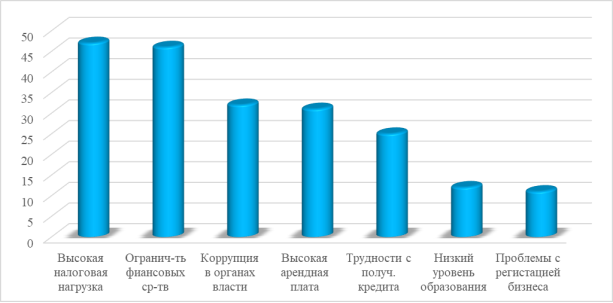 Основные проблемы, ограничивающие развитие малого и среднего бизнеса в РФ