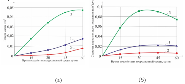 Зависимость потери массы (а) и скорости коррозионного поражения (б) в СКМ Cu-Al от времени воздействия коррозионной среды: 1 — 1-й тип; 2 — 2-й тип; 3 — 3-й тип