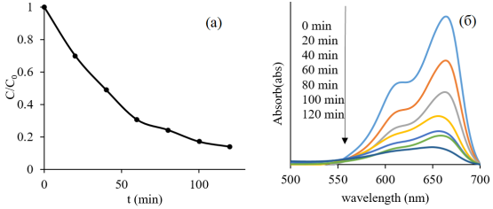 (а): Зависимость C/C0 от времени освещения; (б): УФ-видимый спектр раствора МC в присутствии катализатора Zn0.98Ag0.02O в зависимости от времени освещения