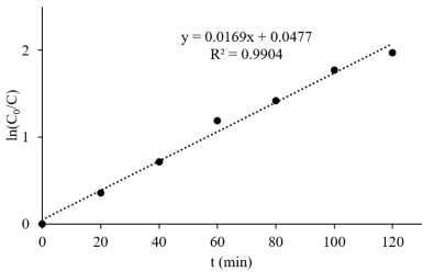 График для определения константы скорости фоторазложения МC катализатора Zn0.98Ag0.02O