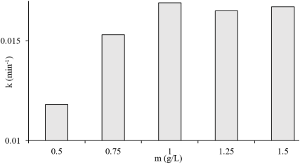 Зависимость константы скорости разложения МC от содержания Zn0.98Ag0.02O