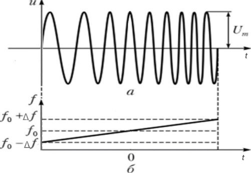 : а — графическое представление сигнала; б — закон изменения частоты