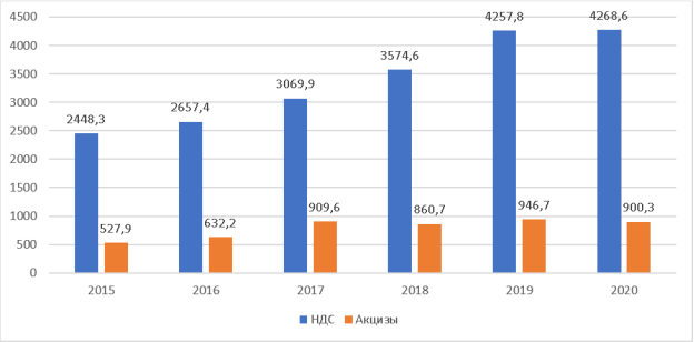 Поступление НДС и акцизов в федеральный бюджет РФ в 2015–2020 гг., млрд руб. [7]