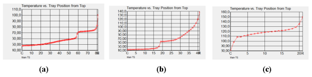 Температурный профиль по высоте аппарата: