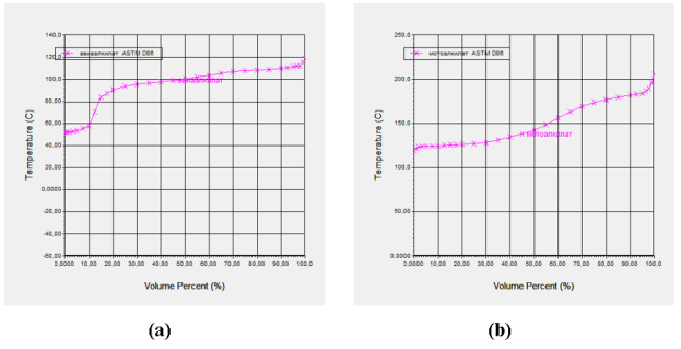 Графики ASTM D86 разгонки: (а) — авиаалкилат Мвес = 103.5 кг/кмоль, ρ20 = 690 кг/м3; (b) — мотоалкилат Мвес = 131.4 кг/кмоль, ρ20 = 725 кг/м3