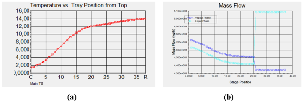 Графики изменения технологических характеристик по высоте колонны +Кдоп: (а) — температурный профиль в оС; (b) — потоки жидкой и паровой фаз в кг/час (распечатка в Honeywell UniSim Design)