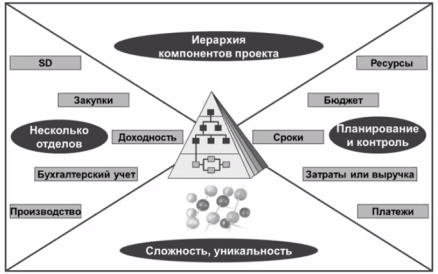 Характеристики проекта