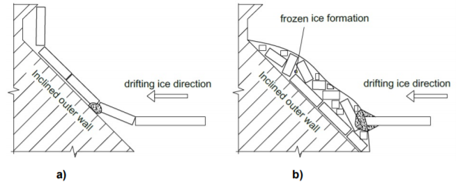 Сценарии ударов ровного льда о наклонную стенку мола: а) при взрыве льда изгибание; б) при взаимодействии ровного льда с вертикальной стенкой из мерзлого льда на наклонной стене