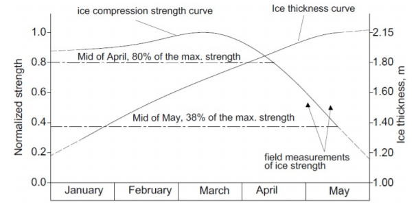 Совместный график изменения толщины льда и прочности на сжатие в ледовый сезон для порта Певек