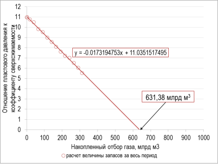 График зависимости P/Z(Q): а) для эксплуатационной зоны залежи; б) сеноманской залежи в целом