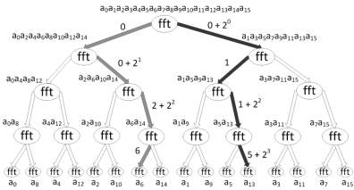 Определение положения листовых элементов в векторе коэффициентов многочлена