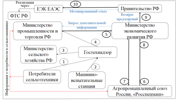 Схема взаимодействия субъектов государственных услуг при реализации механизма повышения эффективности таможенного регулирования импорта сельскохозяйственной техники в РФ