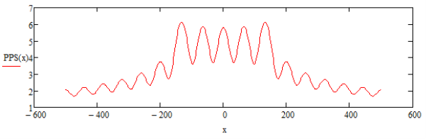 График распределения амплитуды напряженности электрического поля в пространстве. f = 5 МГц, P = 35Вт