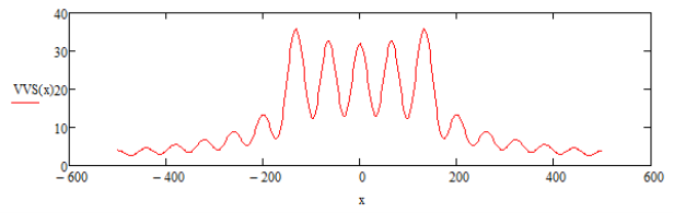 График распределения функции плотности источников. f = 5 МГц, P = 35Вт