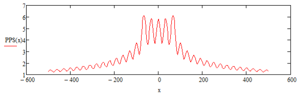 График распределения амплитуды напряженности электрического поля в пространстве. f = 10 МГц, P = 35Вт