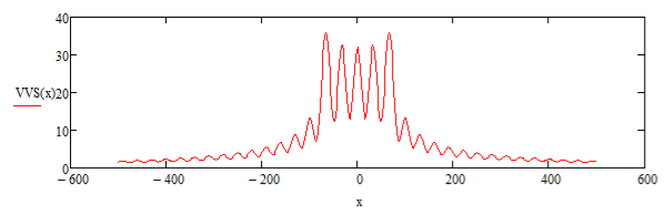 График распределения функции плотности источников. f = 10 МГц, P = 35Вт