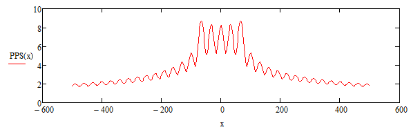 График распределения амплитуды напряженности электрического поля в пространстве. f = 10 МГц, P = 70 Вт