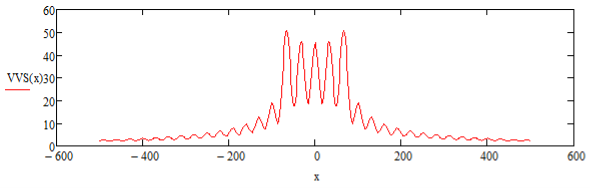 График распределения функции плотности источников. f = 10 МГц, P = 70 Вт