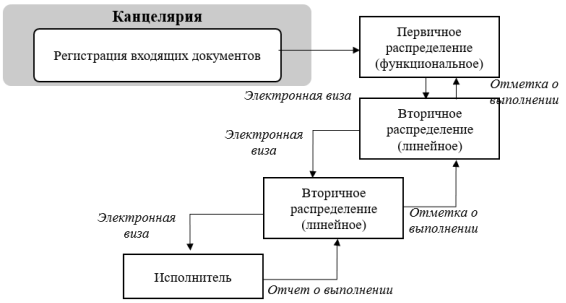 Путь входящего документа в системе СЭДД ФКУ «Центравтомагистраль»