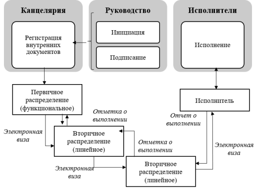 Путь распорядительного документа в системе СЭДД ФКУ «Центравтомагистраль»