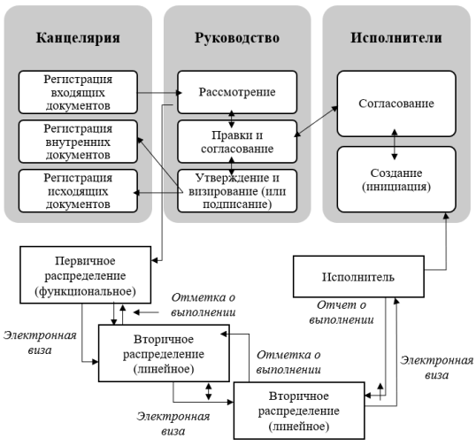 Путь проектно-расчетного документа в системе СЭДД ФКУ «Центравтомагистраль»