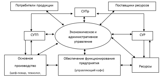 Схема информационных потоков